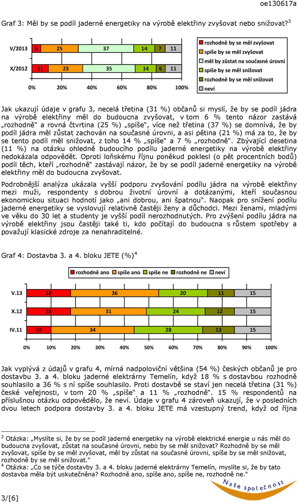 v grafu 3, necelá třetina (31 %) občanů si myslí, že by se podíl jádra na výrobě elektřiny měl do budoucna zvyšovat, v tom 6 % tento názor zastává rozhodně a rovná čtvrtina (25 %) spíše, více než