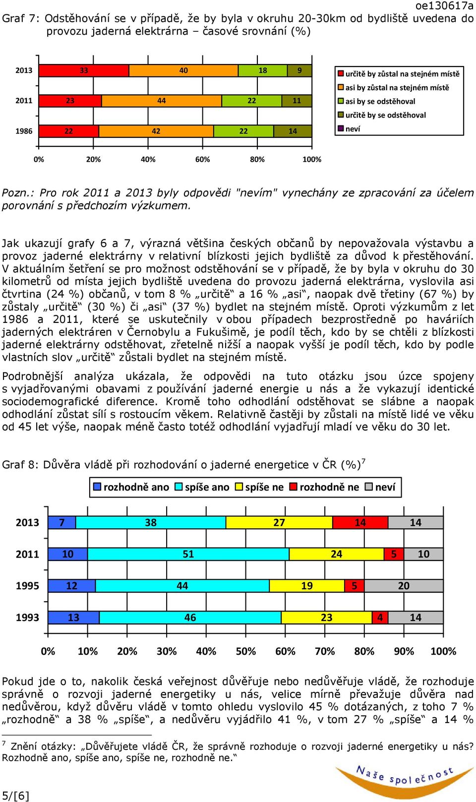 Jak ukazují grafy 6 a 7, výrazná většina českých občanů by nepovažovala výstavbu a provoz jaderné elektrárny v relativní blízkosti jejich bydliště za důvod k přestěhování.