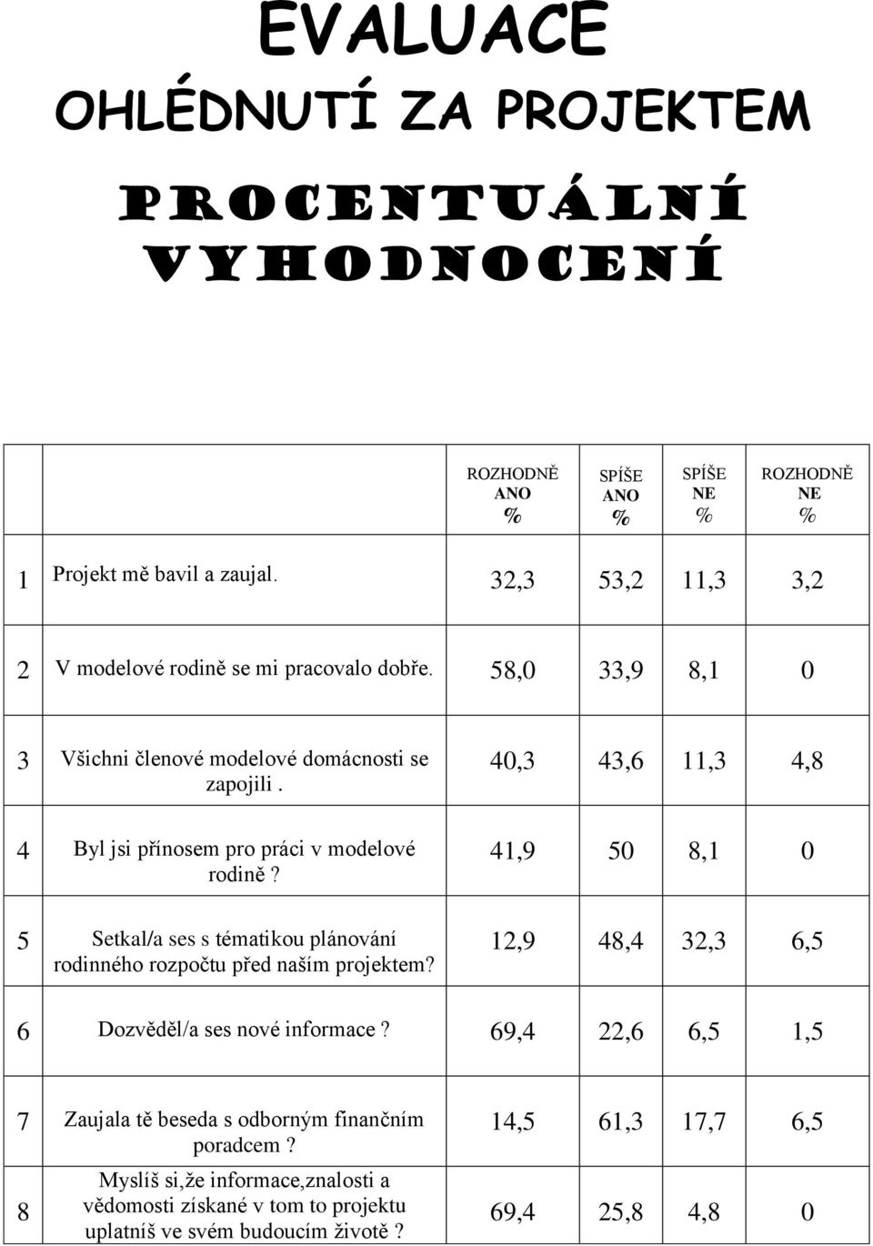 40,3 43,6 11,3 4,8 4 Byl jsi přínosem pro práci v modelové rodině? 41,9 50 8,1 0 5 Setkal/a ses s tématikou plánování rodinného rozpočtu před naším projektem?