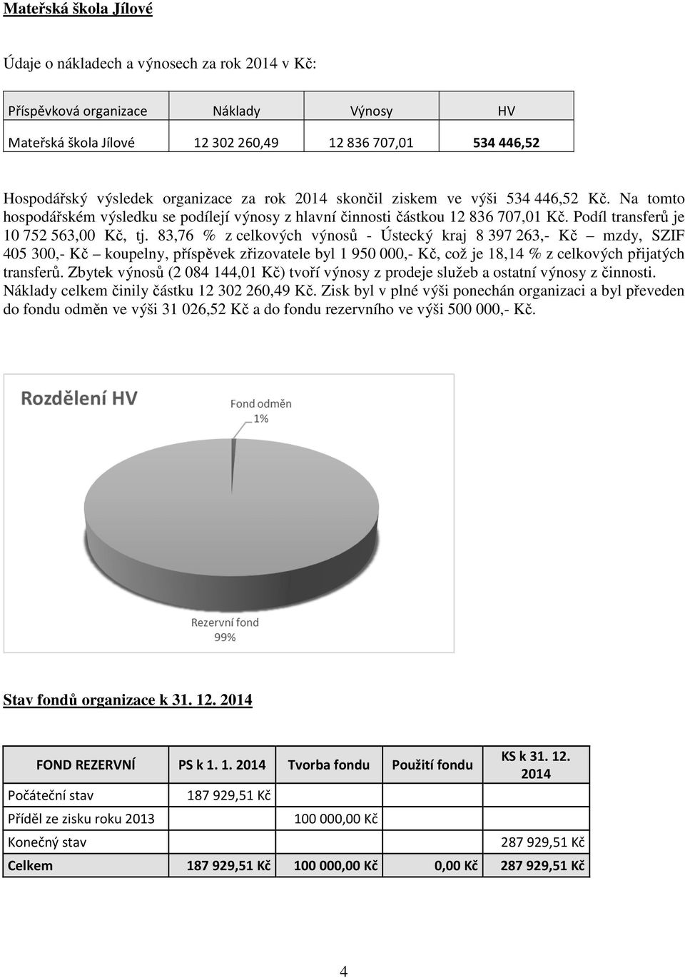 83,76 % z celkových výnosů - Ústecký kraj 8 397 263,- Kč mzdy, SZIF 405 300,- Kč koupelny, příspěvek zřizovatele byl 1 950 000,- Kč, což je 18,14 % z celkových přijatých transferů.