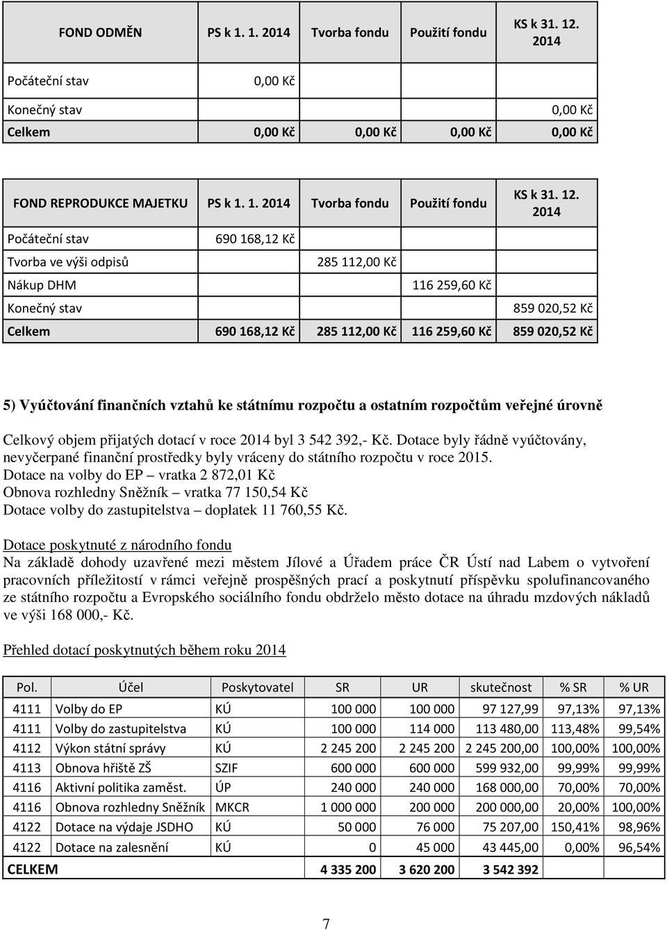 1. Tvorba fondu Použití fondu Tvorba ve výši odpisů Nákup DHM Celkem 690 168,12 Kč 285 112,00 Kč 116 259,60 Kč 859 020,52 Kč 690 168,12 Kč 285 112,00 Kč 116 259,60 Kč 859 020,52 Kč 5) Vyúčtování