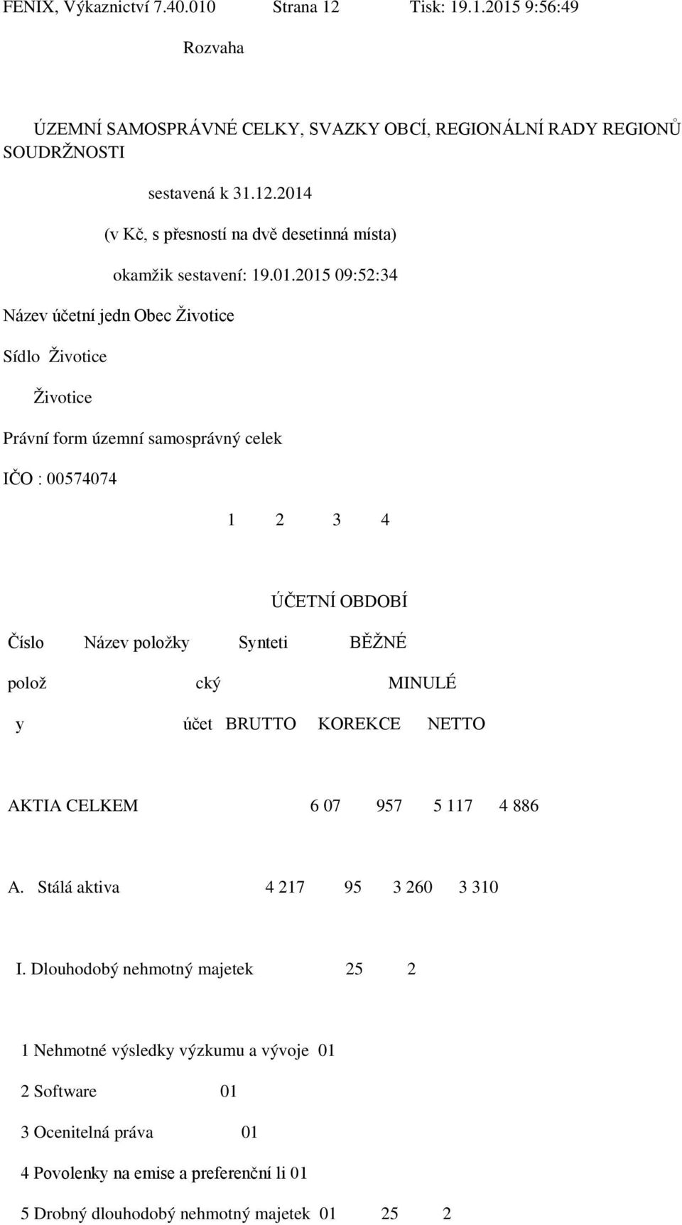 polož cký MINULÉ y účet BRUTTO KOREKCE NETTO AKTIA CELKEM 6 07 957 5 117 4 886 A. Stálá aktiva 4 217 95 3 260 3 310 I.