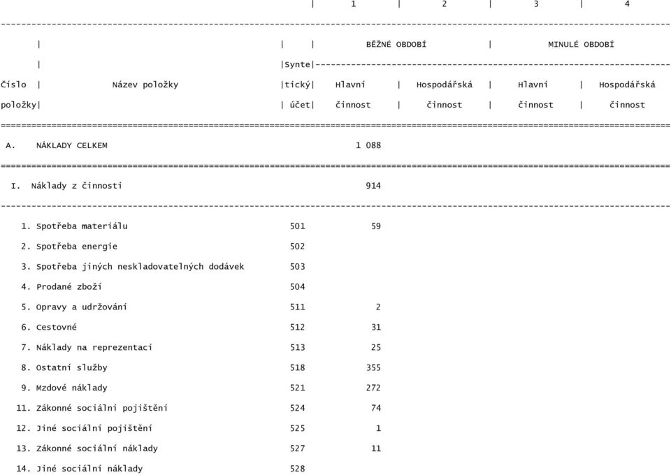 Spotřeba jiných neskladovatelných dodávek 503 4. Prodané zboží 504 5. Opravy a udržování 511 2 6. Cestovné 512 31 7. Náklady na reprezentaci 513 25 8.