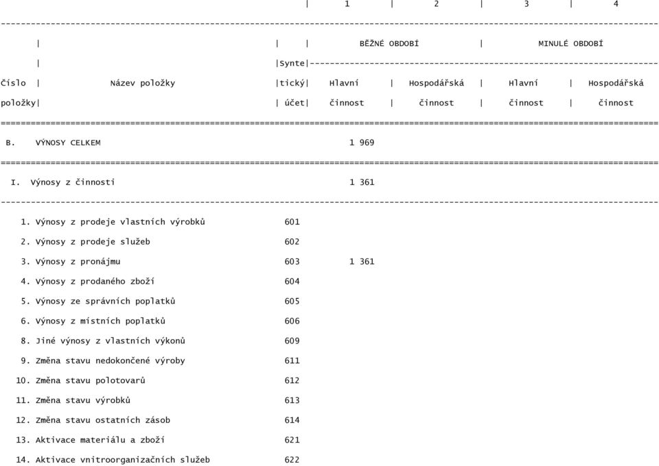 Výnosy z pronájmu 603 1 361 4. Výnosy z prodaného zboží 604 5. Výnosy ze správních poplatků 605 6. Výnosy z místních poplatků 606 8. Jiné výnosy z vlastních výkonů 609 9.