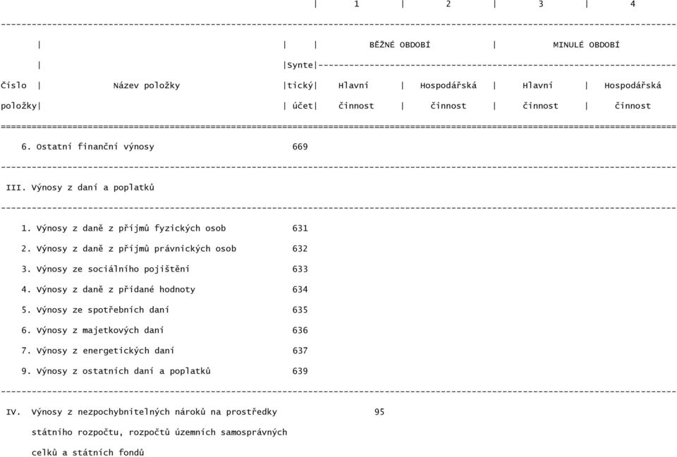 Výnosy z daně z příjmů právnických osob 632 3. Výnosy ze sociálního pojištění 633 4. Výnosy z daně z přidané hodnoty 634 5. Výnosy ze spotřebních daní 635 6.