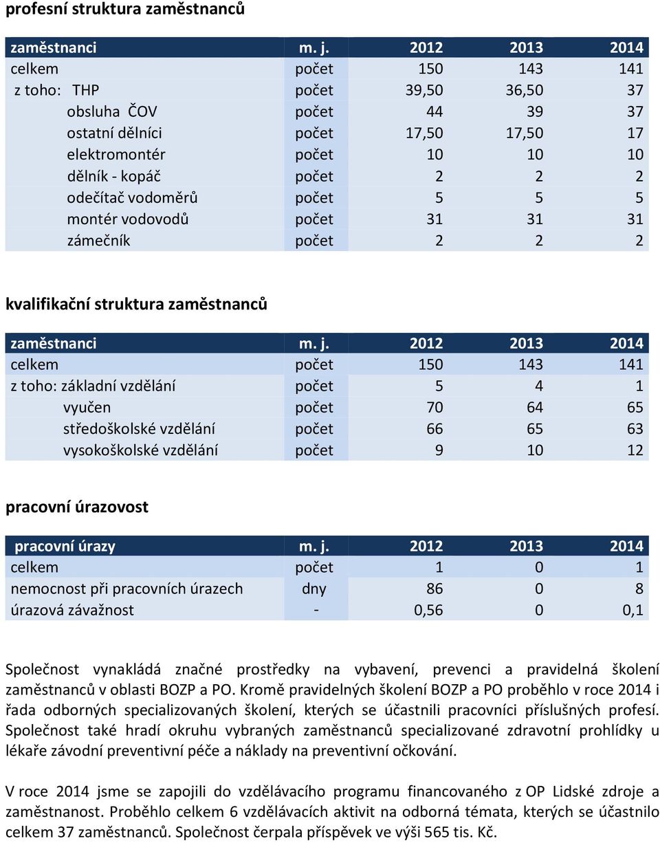 odečítač vodoměrů počet 5 5 5 montér vodovodů počet 31 31 31 zámečník počet 2 2 2 kvalifikační struktura zaměstnanců zaměstnanci m. j.