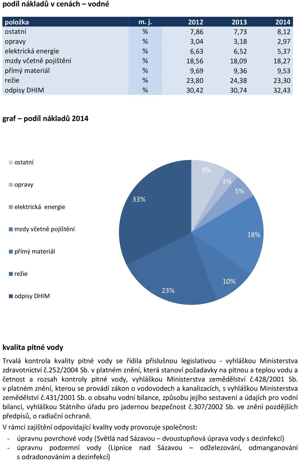 odpisy DHIM % 30,42 30,74 32,43 graf podíl nákladů 2014 ostatní 8% opravy elektrická energie 33% 3% 5% mzdy včetně pojištění 18% přímý materiál režie odpisy DHIM 23% 10% kvalita pitné vody Trvalá