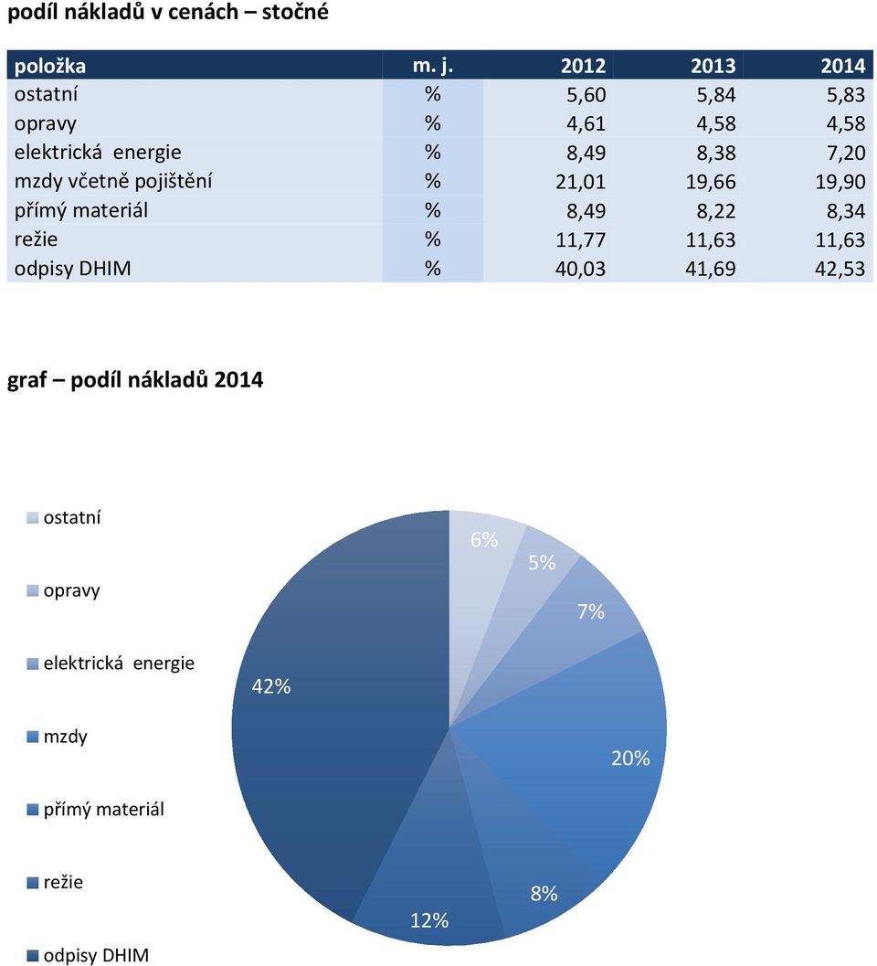 7,20 mzdy včetně pojištění % 21,01 19,66 19,90 přímý materiál % 8,49 8,22 8,34 režie % 11,77 11,63