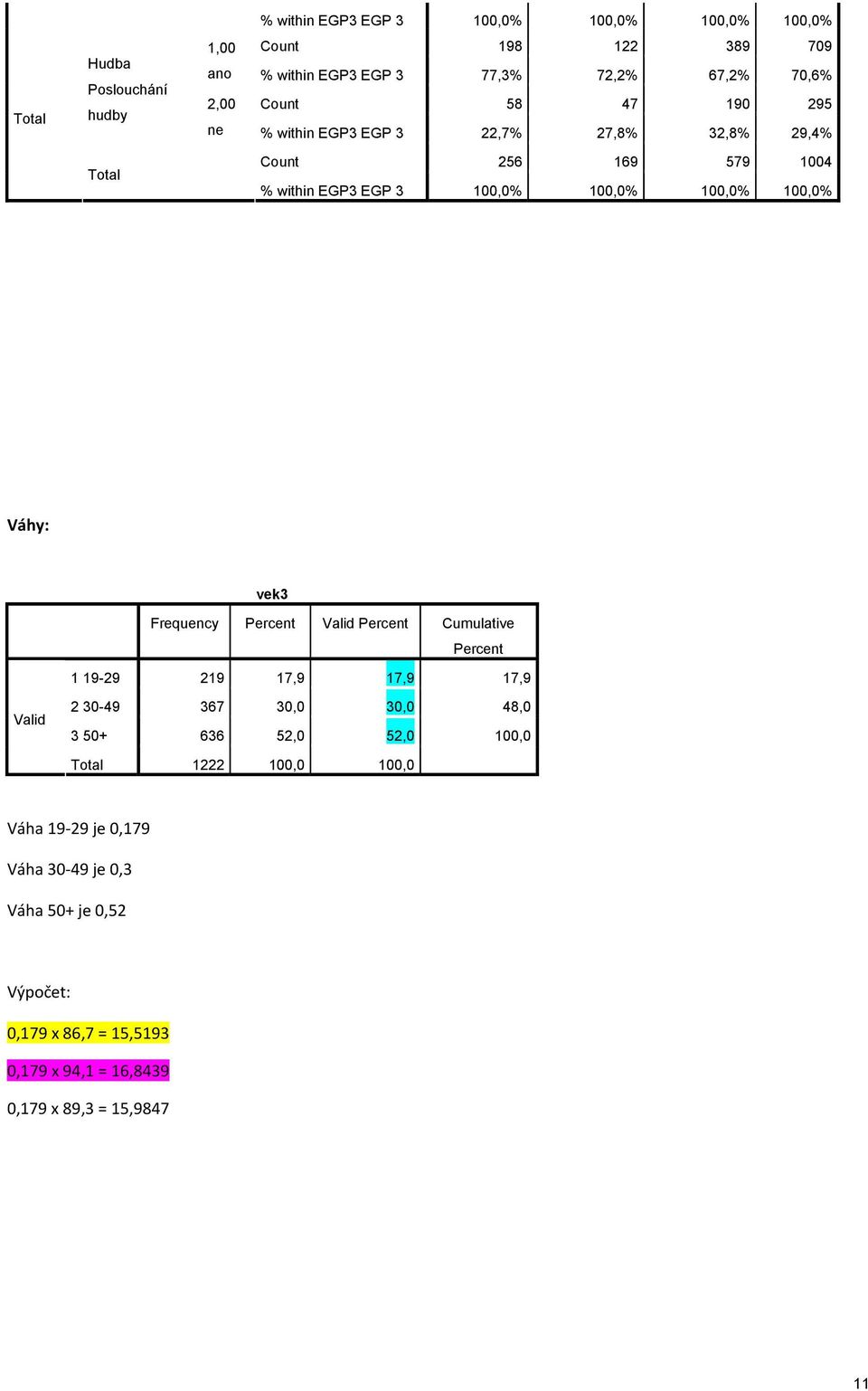Váhy: vek3 Frequency Percent Valid Percent Cumulative Percent 1 19-29 219 17,9 17,9 17,9 Valid 2 30-49 367 30,0 30,0 48,0 3 50+ 636 52,0 52,0 100,0