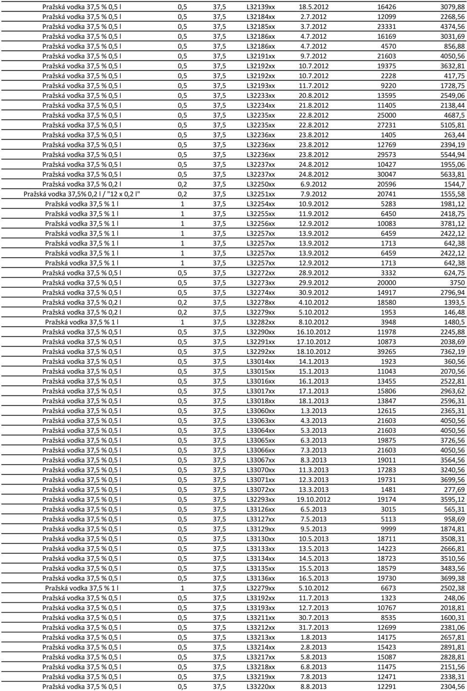 7.2012 19375 3632,81 Pražská vodka 37,5 % 0,5 l 0,5 37,5 L32192xx 10.7.2012 2228 417,75 Pražská vodka 37,5 % 0,5 l 0,5 37,5 L32193xx 11.7.2012 9220 1728,75 Pražská vodka 37,5 % 0,5 l 0,5 37,5 L32233xx 20.