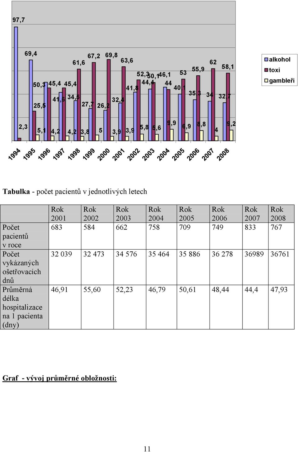 roce Počet vykázaných ošetřovacích dnů Průměrná délka hospitalizace na 1 pacienta (dny) 2001 2002 2003 2004 2005 2006 2007 2008 683 584 662 758