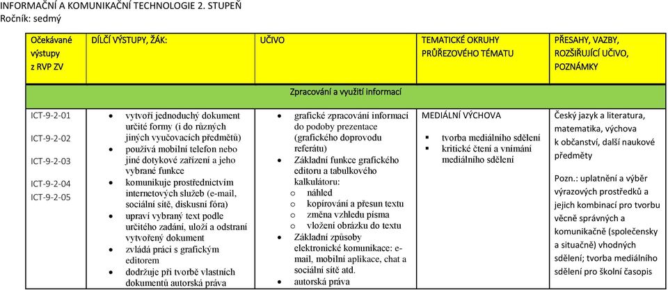 komunikuje prostřednictvím internetových služeb (e-mail, sociální sítě, diskusní fóra) upraví vybraný text podle určitého zadání, uloží a odstraní vytvořený dokument zvládá práci s grafickým editorem