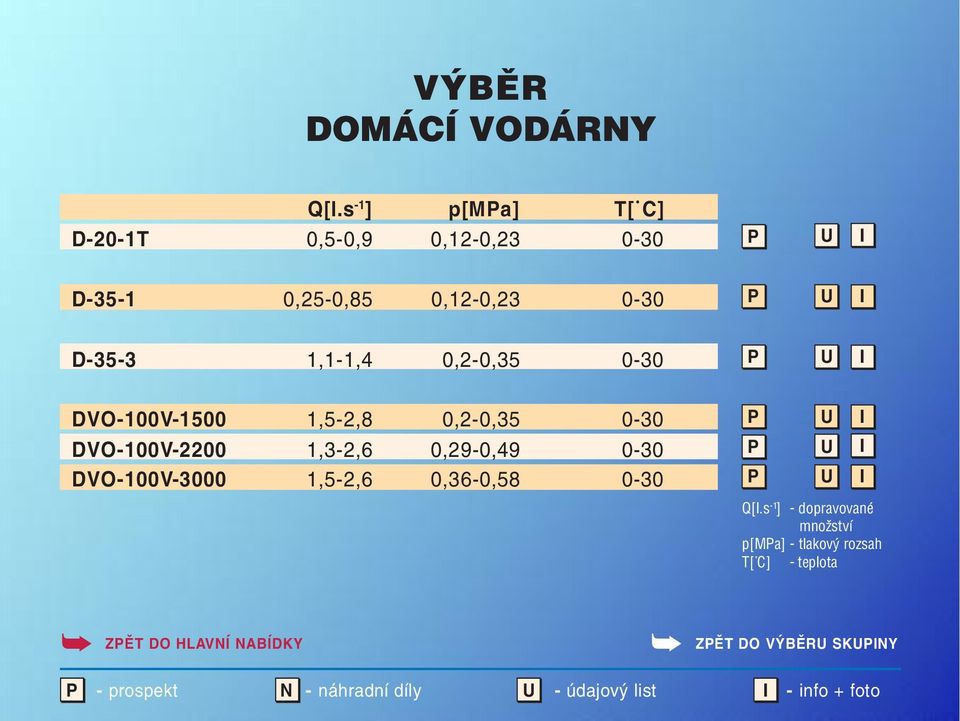 0-30 DVO-100V-1500 1,5-2,8 0,2-0,35 0-30 DVO-100V-2200 1,3-2,6 0,29-0,49 0-30 DVO-100V-3000 1,5-2,6