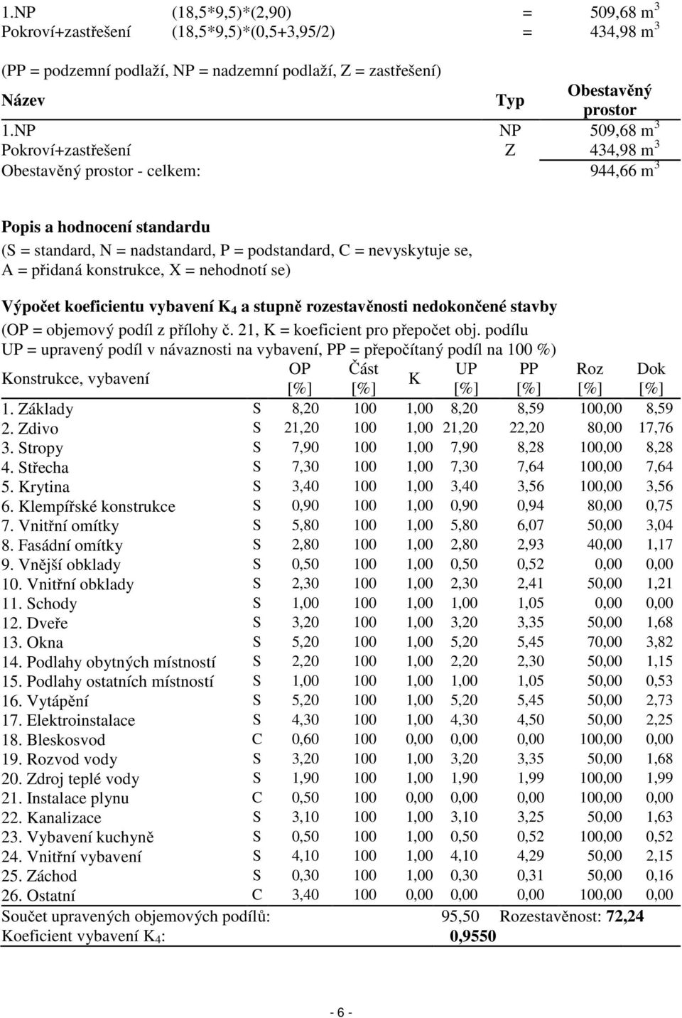 konstrukce, X = nehodnotí se) Výpočet koeficientu vybavení K 4 a stupně rozestavěnosti nedokončené stavby (OP = objemový podíl z přílohy č. 21, K = koeficient pro přepočet obj.