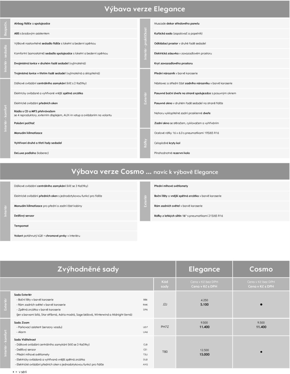 loketní a bederní opěrkou Odkládací prostor v druhé řadě sedadel Komfortní (samostatné) sedadlo spolujezdce s loketní a bederní opěrkou Elektrická zásuvka v zavazadlovém prostoru Dvojmístná lavice v