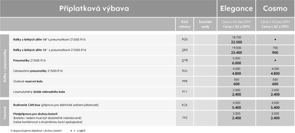 800 Ocelové rezervní kolo PP8 500 500 600 600 Uzamykatelný držák náhradního kola P11 Rozhranie CAN-bus (příprava pro elektrické zařízení