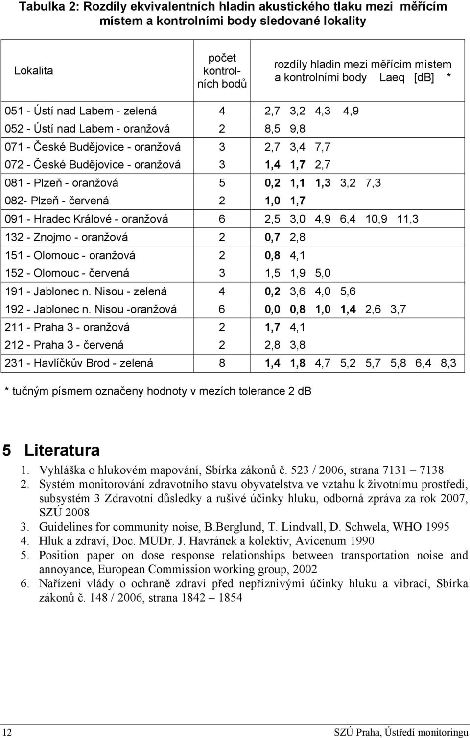 2,7 081 - Plzeň - oranžová 5 0,2 1,1 1,3 3,2 7,3 082- Plzeň - červená 2 1,0 1,7 091 - Hradec Králové - oranžová 6 2,5 3,0 4,9 6,4 10,9 11,3 132 - Znojmo - oranžová 2 0,7 2,8 151 - Olomouc - oranžová