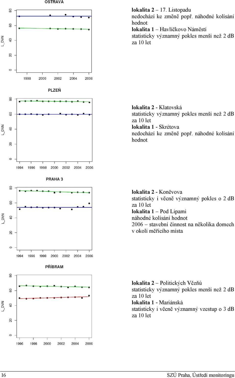 pokles menší než 2 db lokalita 1 - Skrétova lokalita 2 - Koněvova statisticky i věcně významný pokles o 2 db lokalita 1 Pod Lipami