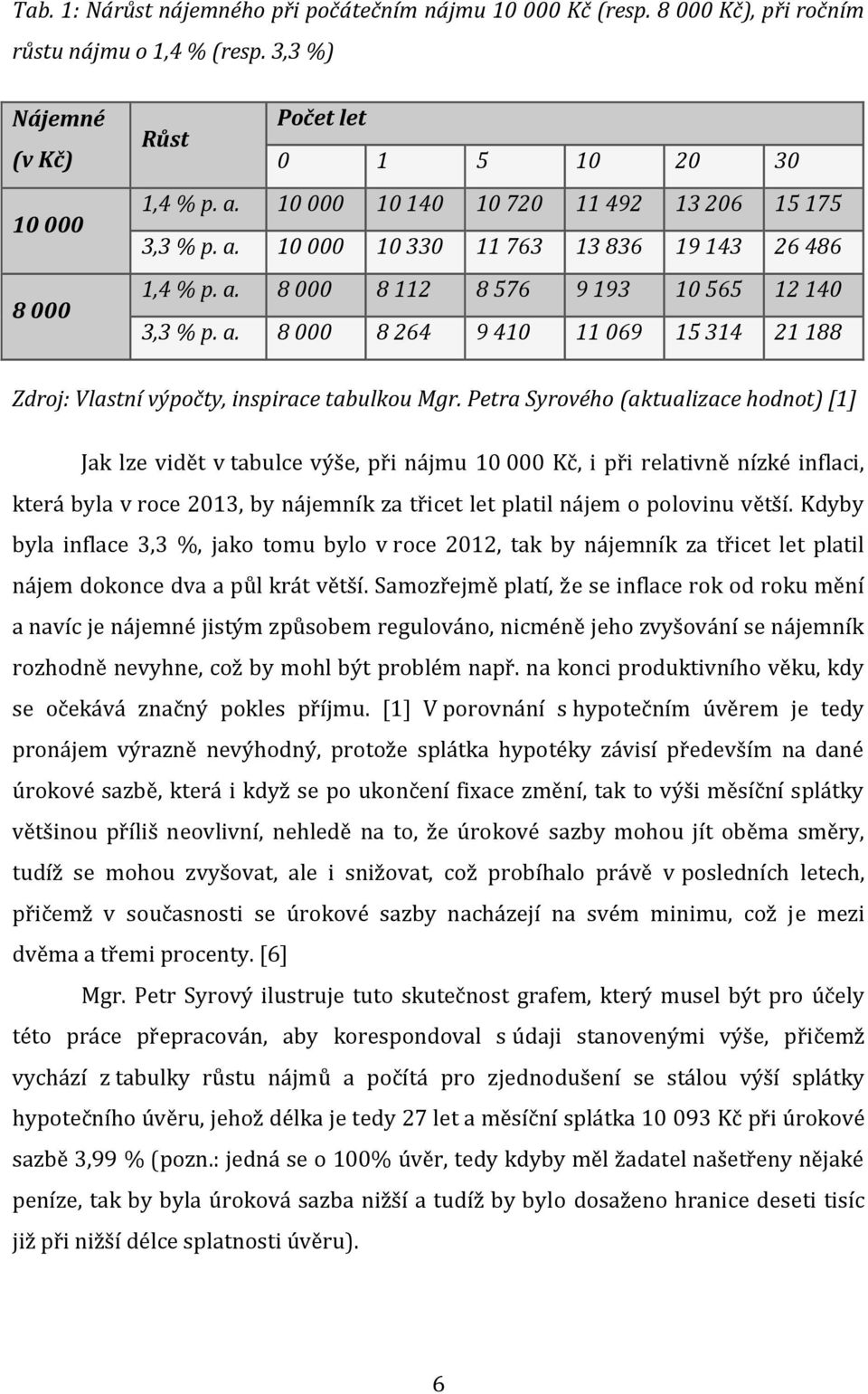 Petra Syrového (aktualizace hodnot) [1] Jak lze vidět v tabulce výše, při nájmu 10 000 Kč, i při relativně nízké inflaci, která byla v roce 2013, by nájemník za třicet let platil nájem o polovinu