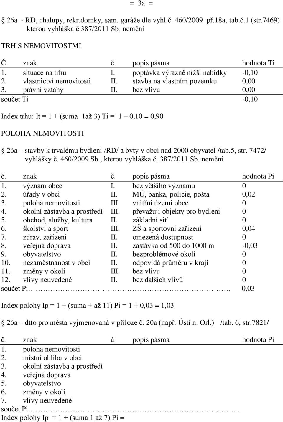 bez vlivu 0,00 součet Ti -0,10 Index trhu: It = 1 + (suma 1až 3) Ti = 1 0,10 = 0,90 POLOHA NEMOVITOSTI 26a stavby k trvalému bydlení /RD/ a byty v obci nad 2000 obyvatel /tab.5, str. 7472/ vyhlášky č.