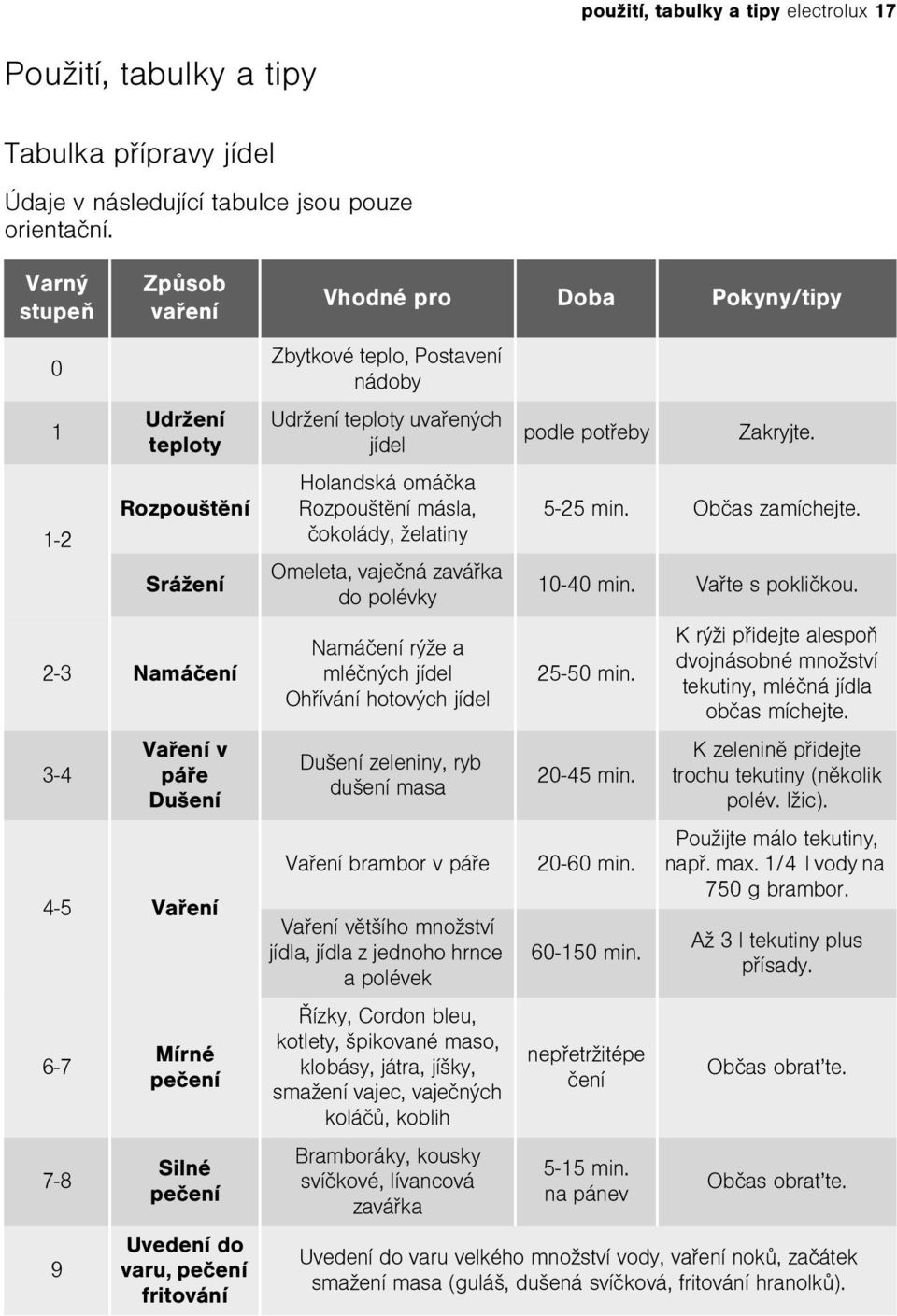 pro Doba Pokyny/tipy Zbytkové teplo, Postavení nádoby Udržení teploty uvaøených jídel Holandská omáèka Rozpouštìní másla, èokolády, želatiny Omeleta, vajeèná zaváøka do polévky Namáèení rýže a