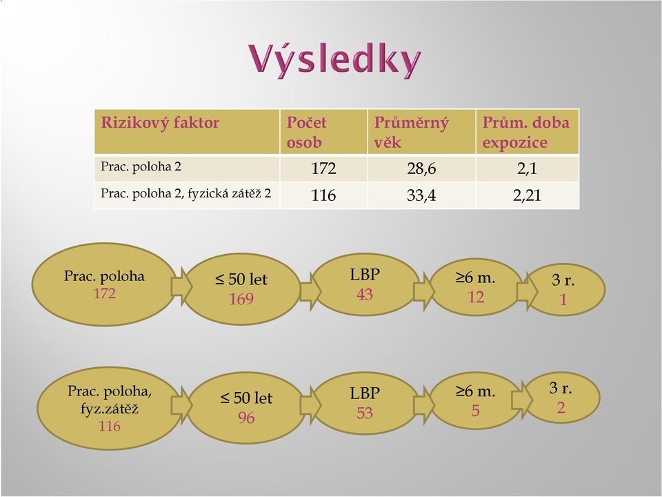 poloha 2, fyzická zátěž 2 116 33,4 2,21 Prac.