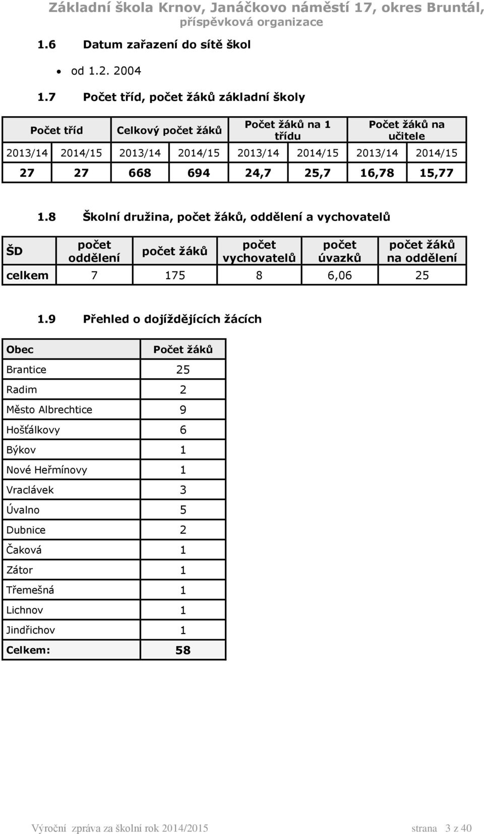 2014/15 27 27 668 694 24,7 25,7 16,78 15,77 ŠD 1.