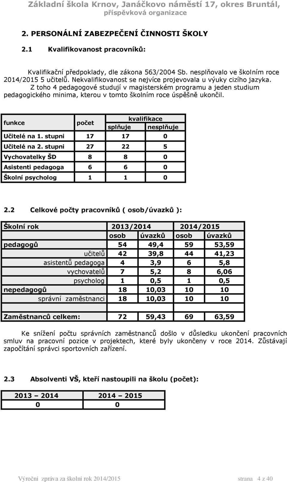 funkce počet kvalifikace splňuje nesplňuje Učitelé na 1. stupni 17 17 0 Učitelé na 2. stupni 27 22 5 Vychovatelky ŠD 8 8 0 Asistenti pedagoga 6 6 0 Školní psycholog 1 1 0 2.