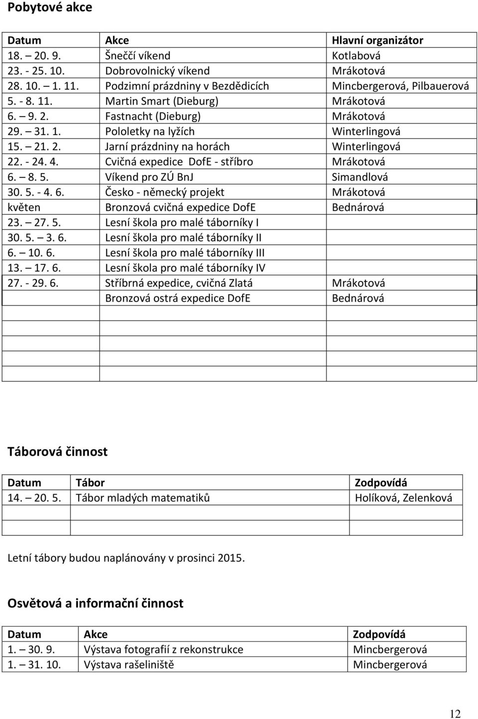 - 24. 4. Cvičná expedice DofE - stříbro Mrákotová 6. 8. 5. Víkend pro ZÚ BnJ Simandlová 30. 5. - 4. 6. Česko - německý projekt Mrákotová květen Bronzová cvičná expedice DofE Bednárová 23. 27. 5. Lesní škola pro malé táborníky I 30.