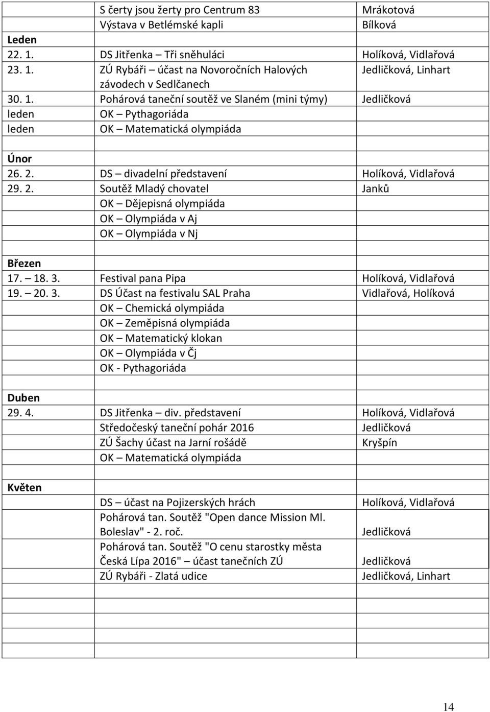 . 2. DS divadelní představení Holíková, Vidlařová 29. 2. Soutěž Mladý chovatel Janků OK Dějepisná olympiáda OK Olympiáda v Aj OK Olympiáda v Nj Březen 17. 18. 3.