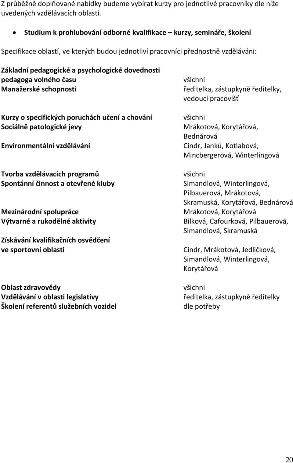 pedagoga volného času Manažerské schopnosti Kurzy o specifických poruchách učení a chování Sociálně patologické jevy Environmentální vzdělávání Tvorba vzdělávacích programů Spontánní činnost a