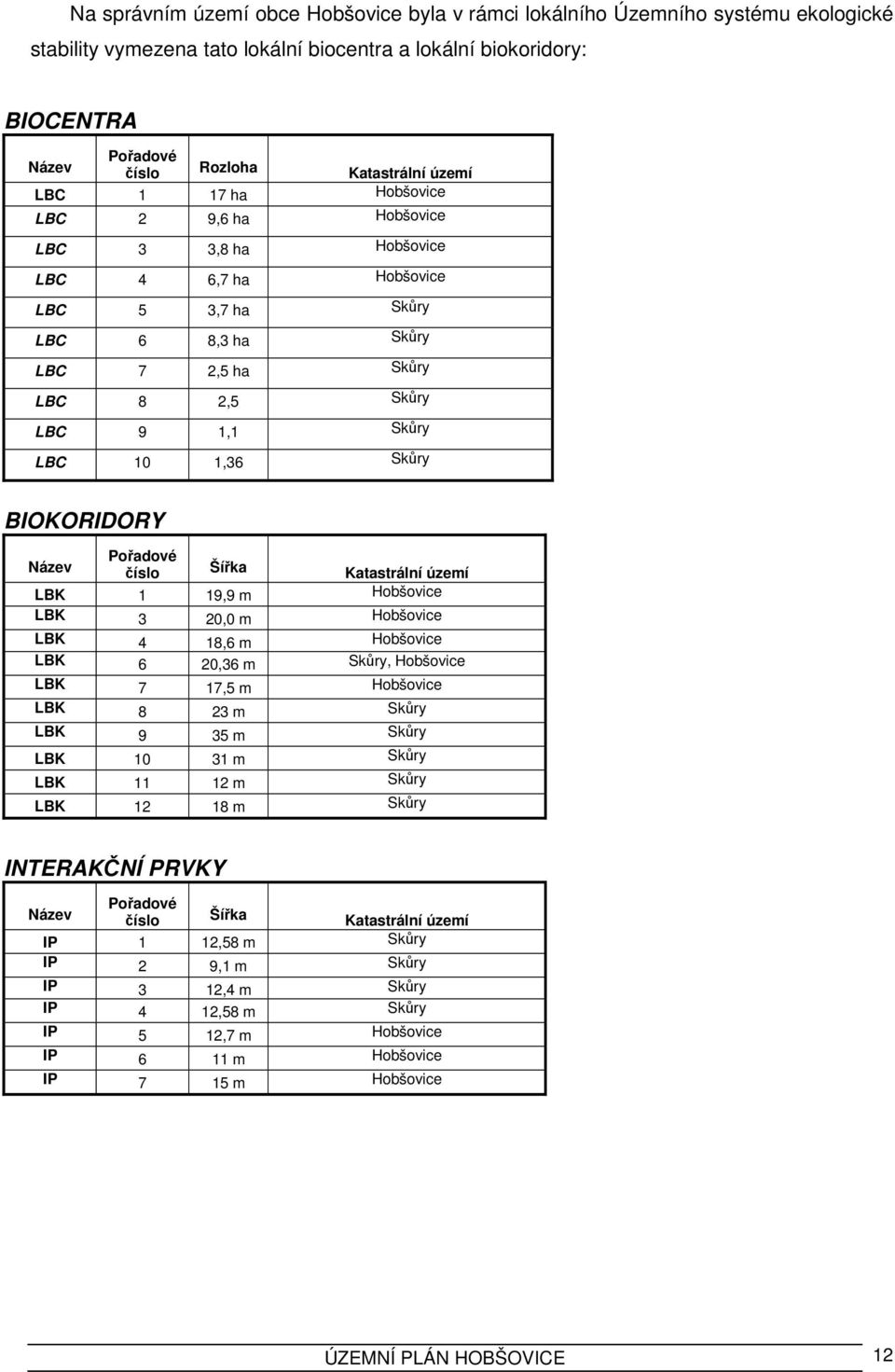 Skůry BIOKORIDORY Název Pořadové číslo Šířka Katastrální území LBK 1 19,9 m Hobšovice LBK 3 20,0 m Hobšovice LBK 4 18,6 m Hobšovice LBK 6 20,36 m Skůry, Hobšovice LBK 7 17,5 m Hobšovice LBK 8 23 m