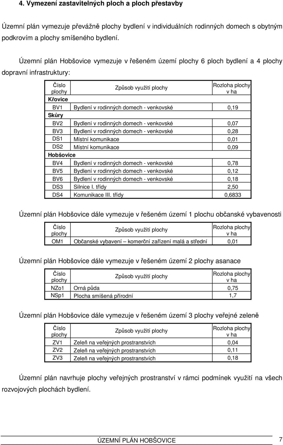 - venkovské 0,19 Skůry BV2 Bydlení v rodinných domech - venkovské 0,07 BV3 Bydlení v rodinných domech - venkovské 0,28 DS1 Místní komunikace 0,01 DS2 Místní komunikace 0,09 Hobšovice BV4 Bydlení v