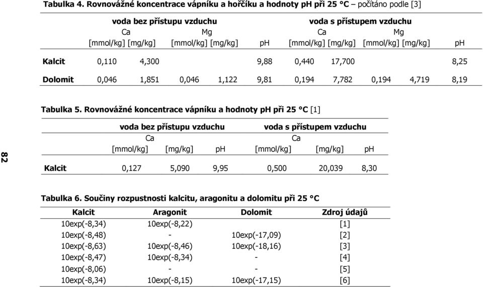 Dolomit 0,046 1,851 0,046 1,122 9,81 0,194 7,782 0,194 4,719 8,19 Tabulka 5.