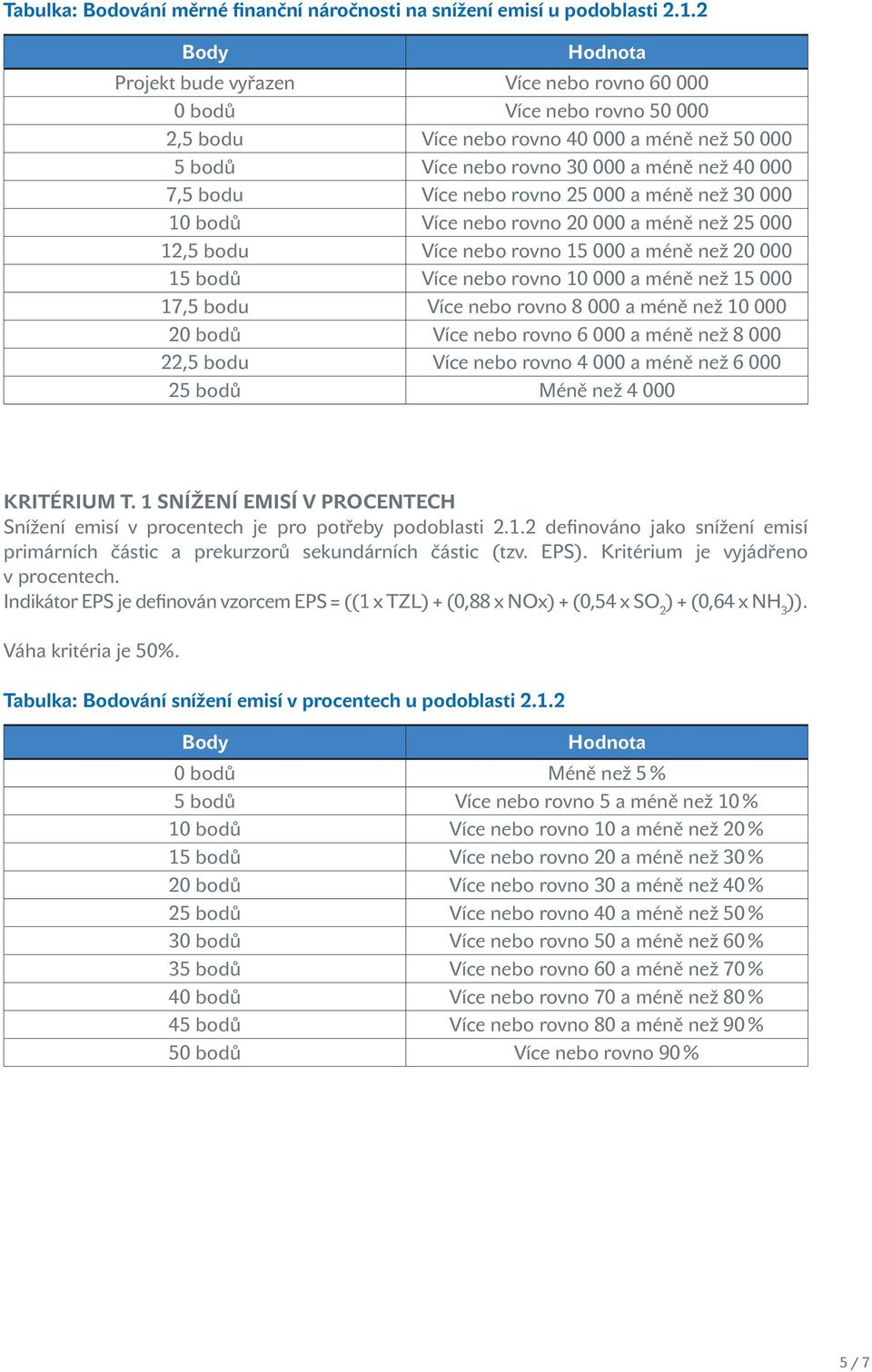 25 000 a méně než 30 000 10 bodů Více nebo rovno 20 000 a méně než 25 000 12,5 bodu Více nebo rovno 15 000 a méně než 20 000 15 bodů Více nebo rovno 10 000 a méně než 15 000 17,5 bodu Více nebo rovno