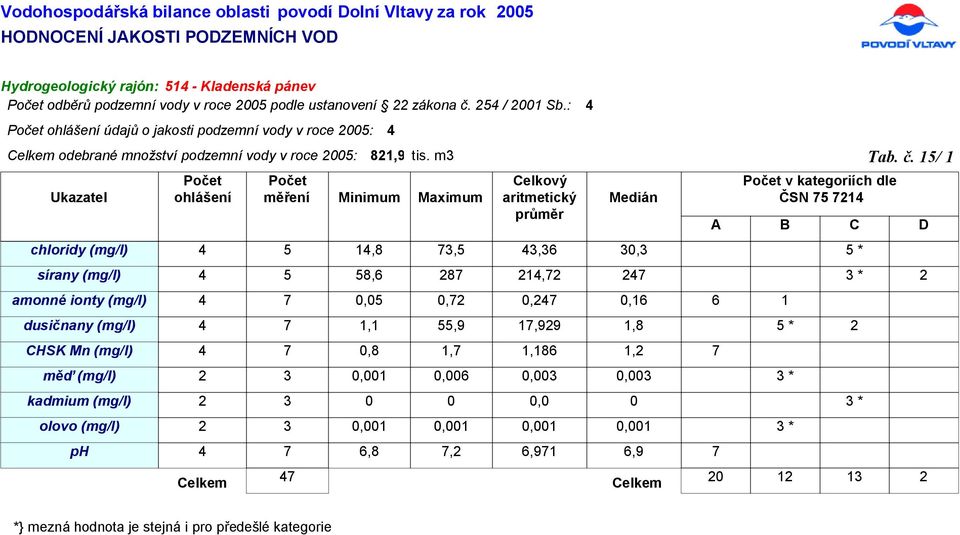 / Ukazatel ohlášení měření Medián ČSN chloridy (mg/l),8,,6, * sírany (mg/l) 8,6 8, * amonné ionty (mg/l),,,,6 6