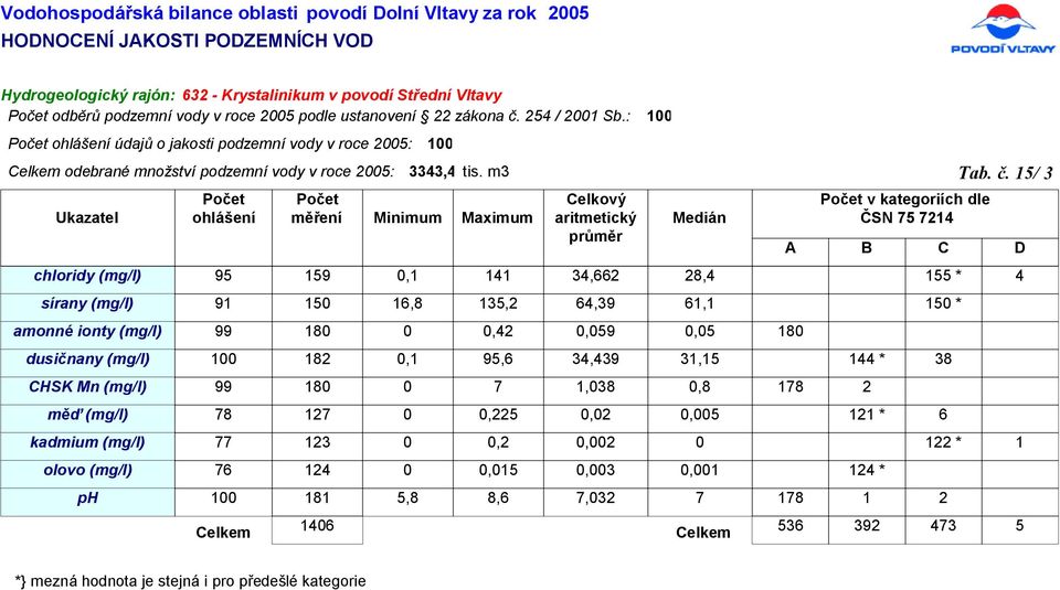 sírany (mg/l) amonné ionty (mg/l) dusičnany (mg/l) CHSK Mn (mg/l) měď (mg/l) kadmium (mg/l) olovo (mg/l) ph 9 9 99 99 8 6 9 8 8 8 8