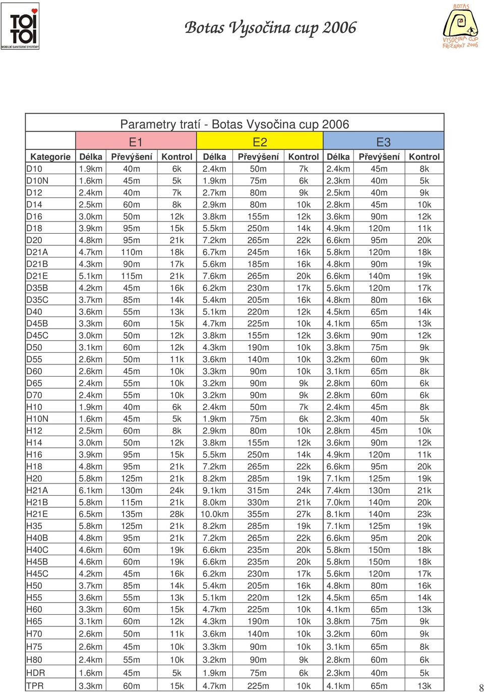 9km 120m 11k D20 4.8km 95m 21k 7.2km 265m 22k 6.6km 95m 20k D21A 4.7km 110m 18k 6.7km 245m 16k 5.8km 120m 18k D21B 4.3km 90m 17k 5.6km 185m 16k 4.8km 90m 19k D21E 5.1km 115m 21k 7.6km 265m 20k 6.