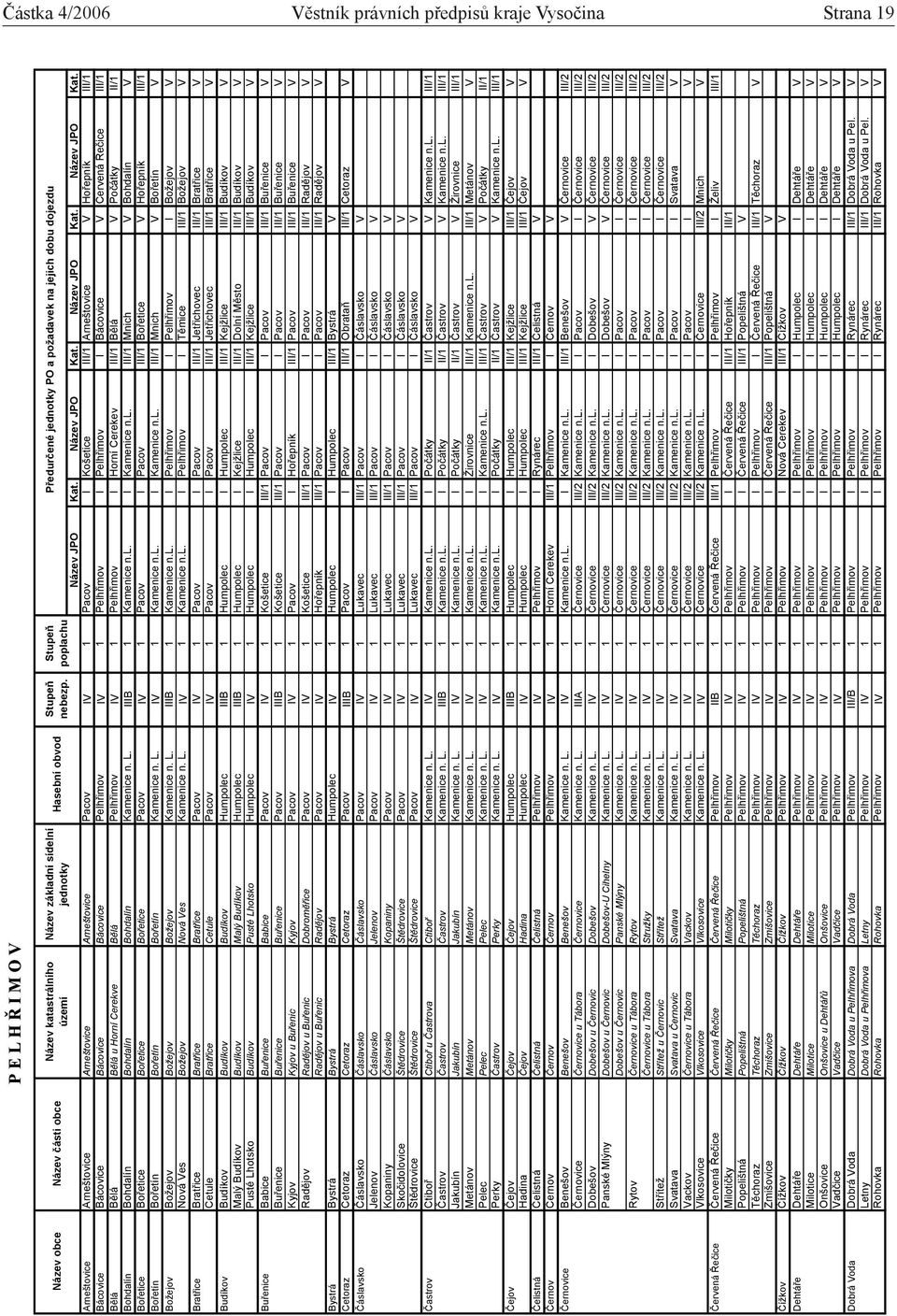 Název JPO Kat. Název JPO Kat.