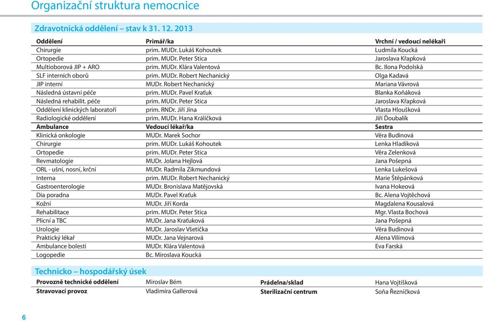 péče prim. MUDr. Peter Stica Jaroslava Křapková Oddělení klinických laboratoří prim. RNDr. Jiří Jína Vlasta Hloušková Radiologické oddělení prim. MUDr. Hana Králíčková Jiří Ďoubalík Ambulance Vedoucí lékař/ka Sestra Klinická onkologie MUDr.