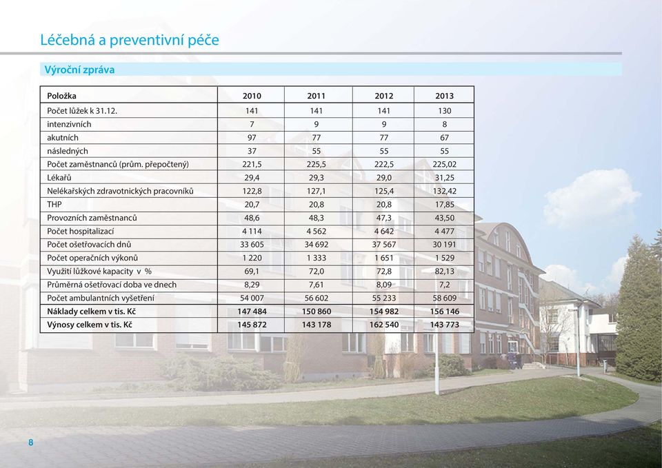 Počet hospitalizací 4 114 4 562 4 642 4 477 Počet ošetřovacích dnů 33 605 34 692 37 567 30 191 Počet operačních výkonů 1 220 1 333 1 651 1 529 Využití lůžkové kapacity v % 69,1 72,0 72,8 82,13