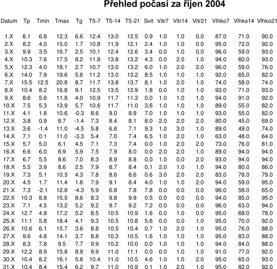 0 18.1 2.7 10.7 13.0 13.2 6.0 1.0 2.0 2.0 96.0 59.0 76.0 6.X 14.0 7.9 19.6 5.6 11.2 13.0 13.2 8.5 1.0 1.0 1.0 92.0 65.0 82.0 7.X 15.5 12.5 20.8 8.7 11.7 13.8 13.7 8.1 1.0 2.0 1.0 74.0 58.0 74.0 8.X 10.