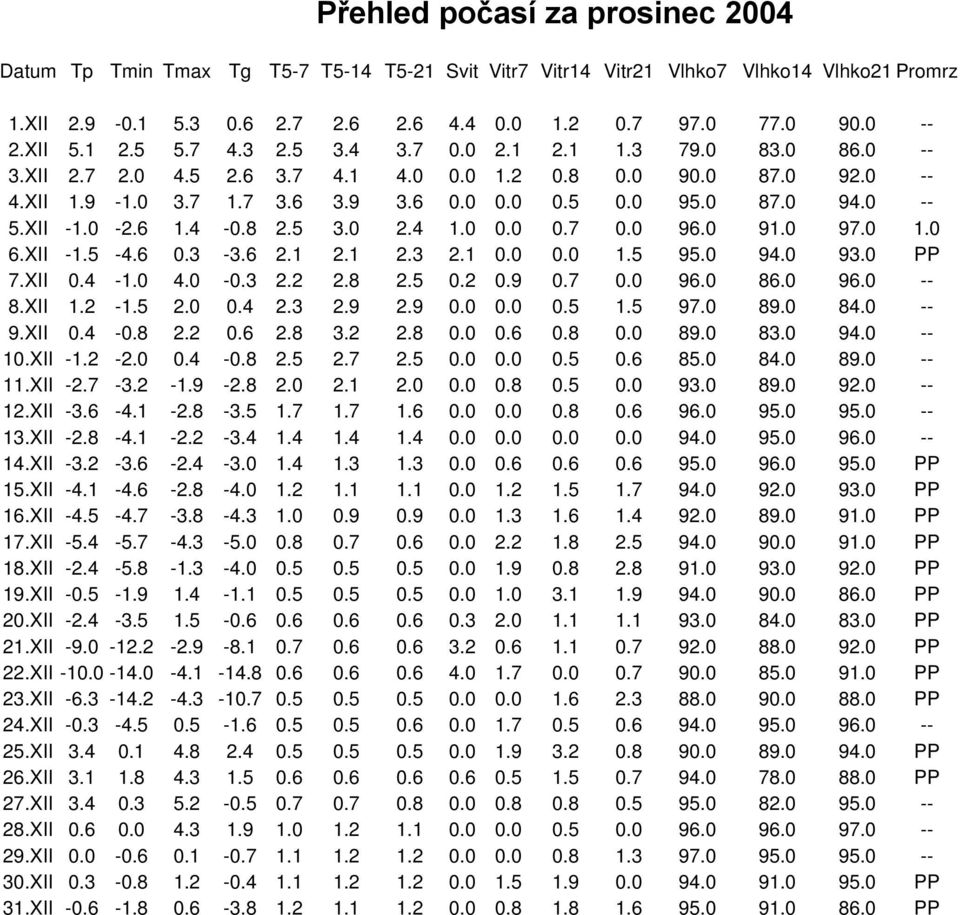 0 -- 5.XII -1.0-2.6 1.4-0.8 2.5 3.0 2.4 1.0 0.0 0.7 0.0 96.0 91.0 97.0 1.0 6.XII -1.5-4.6 0.3-3.6 2.1 2.1 2.3 2.1 0.0 0.0 1.5 95.0 94.0 93.0 PP 7.XII 0.4-1.0 4.0-0.3 2.2 2.8 2.5 0.2 0.9 0.7 0.0 96.0 86.