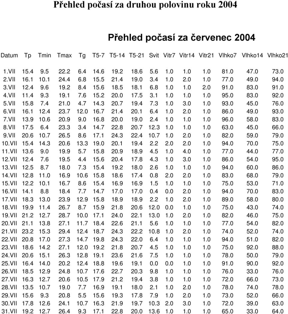 6 15.2 20.0 17.5 3.1 1.0 1.0 1.0 95.0 83.0 92.0 5.VII 15.8 7.4 21.0 4.7 14.3 20.7 19.4 7.3 1.0 3.0 1.0 93.0 45.0 76.0 6.VII 16.1 12.4 23.7 12.0 16.7 21.4 20.1 6.4 1.0 2.0 1.0 86.0 49.0 93.0 7.VII 13.