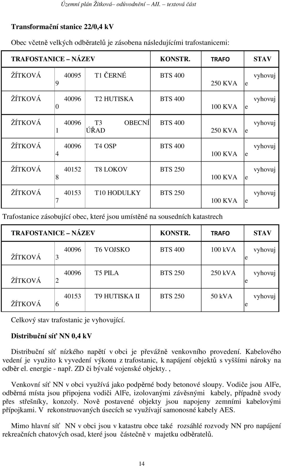 400 100 KVA e vyhovuj ŽÍTKOVÁ 40152 8 T8 LOKOV BTS 250 100 KVA e vyhovuj ŽÍTKOVÁ 40153 7 T10 HODULKY BTS 250 100 KVA e vyhovuj Trafostanice zásobující obec, které jsou umístěné na sousedních