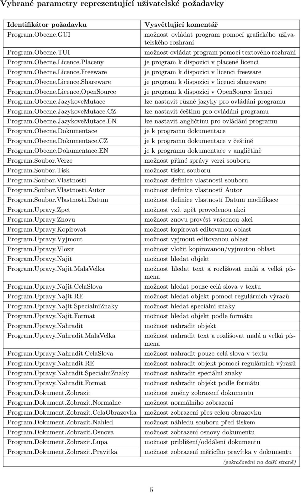 Verze Program.Soubor.Tisk Program.Soubor.Vlastnosti Program.Soubor.Vlastnosti.Autor Program.Soubor.Vlastnosti.Datum Program.Upravy.Zpet Program.Upravy.Znovu Program.Upravy.Kopírovat Program.Upravy.Vyjmout Program.