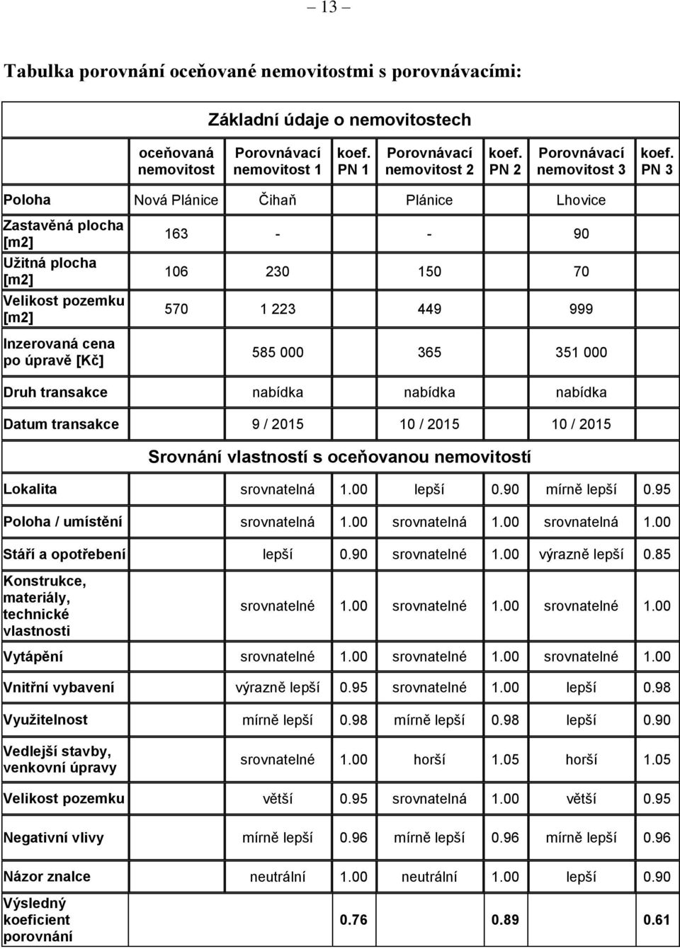 PN 3 Poloha Nová Plánice Čihaň Plánice Lhovice Zastavěná plocha [m2] Užitná plocha [m2] Velikost pozemku [m2] Inzerovaná cena po úpravě [Kč] 163 - - 90 106 230 150 70 570 1 223 449 999 585 000 365