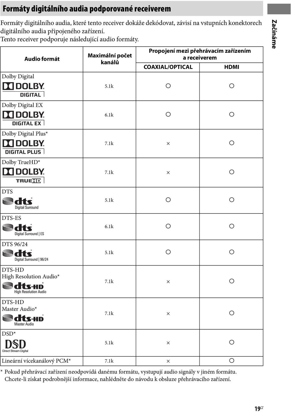 1k a a Začínáme Dolby Digital EX 6.1k a a Dolby Digital Plus* 7.1k a Dolby TrueHD* 7.1k a DTS 5.1k a a DTS-ES 6.1k a a DTS 96/24 5.1k a a DTS-HD High Resolution Audio* 7.1k a DTS-HD Master Audio* 7.