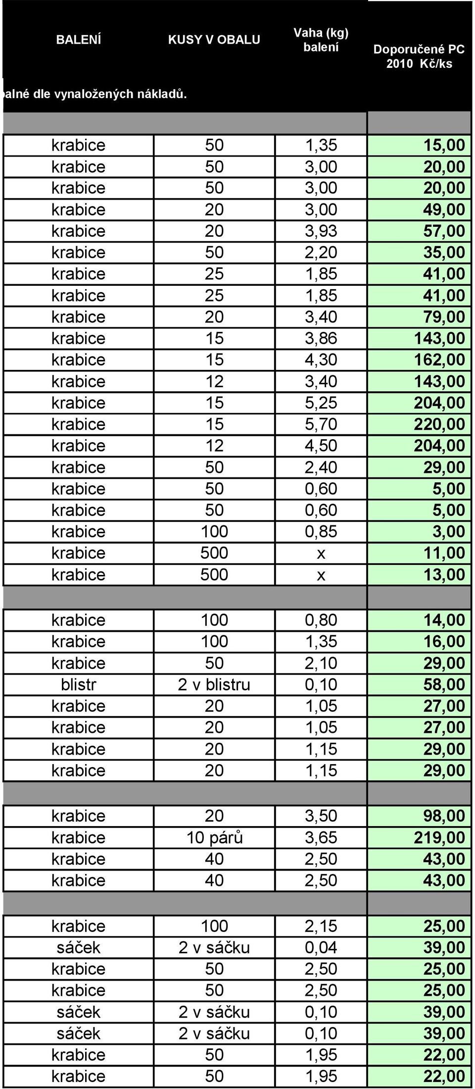 krabice 15 3,86 143,00 krabice 15 4,30 162,00 krabice 12 3,40 143,00 krabice 15 5,25 204,00 krabice 15 5,70 220,00 krabice 12 4,50 204,00 krabice 50 2,40 29,00 krabice 50 0,60 5,00 krabice 50 0,60