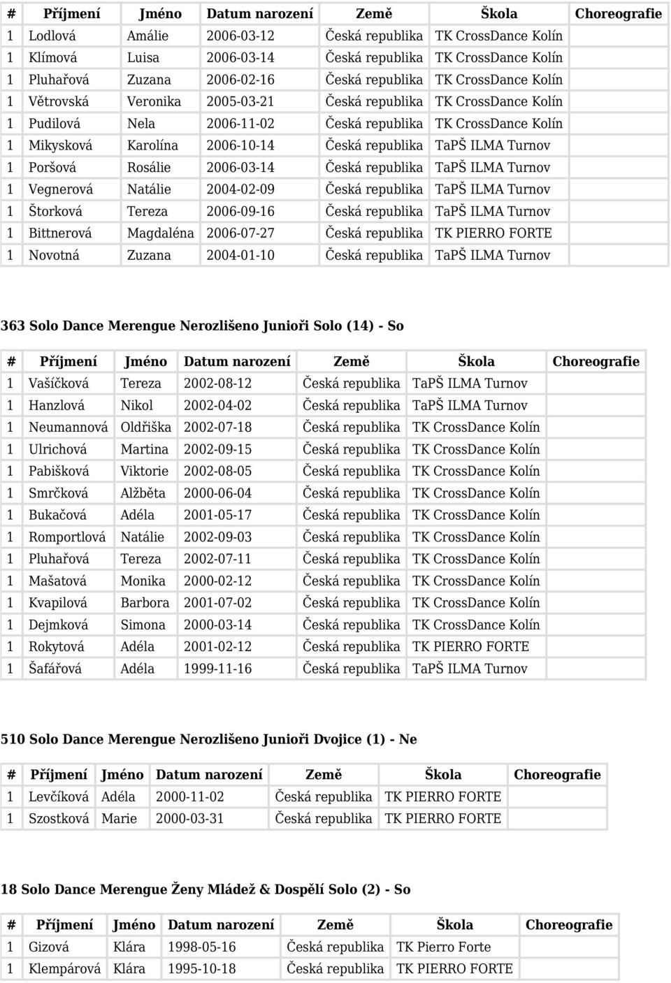 republika TaPŠ ILMA Turnov 1 Štorková Tereza 2006-09-16 Česká republika TaPŠ ILMA Turnov 1 Bittnerová Magdaléna 2006-07-27 Česká republika TK PIERRO FORTE 1 Novotná Zuzana 2004-01-10 Česká republika